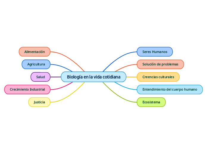Biología en la vida cotidiana - Mind Map
